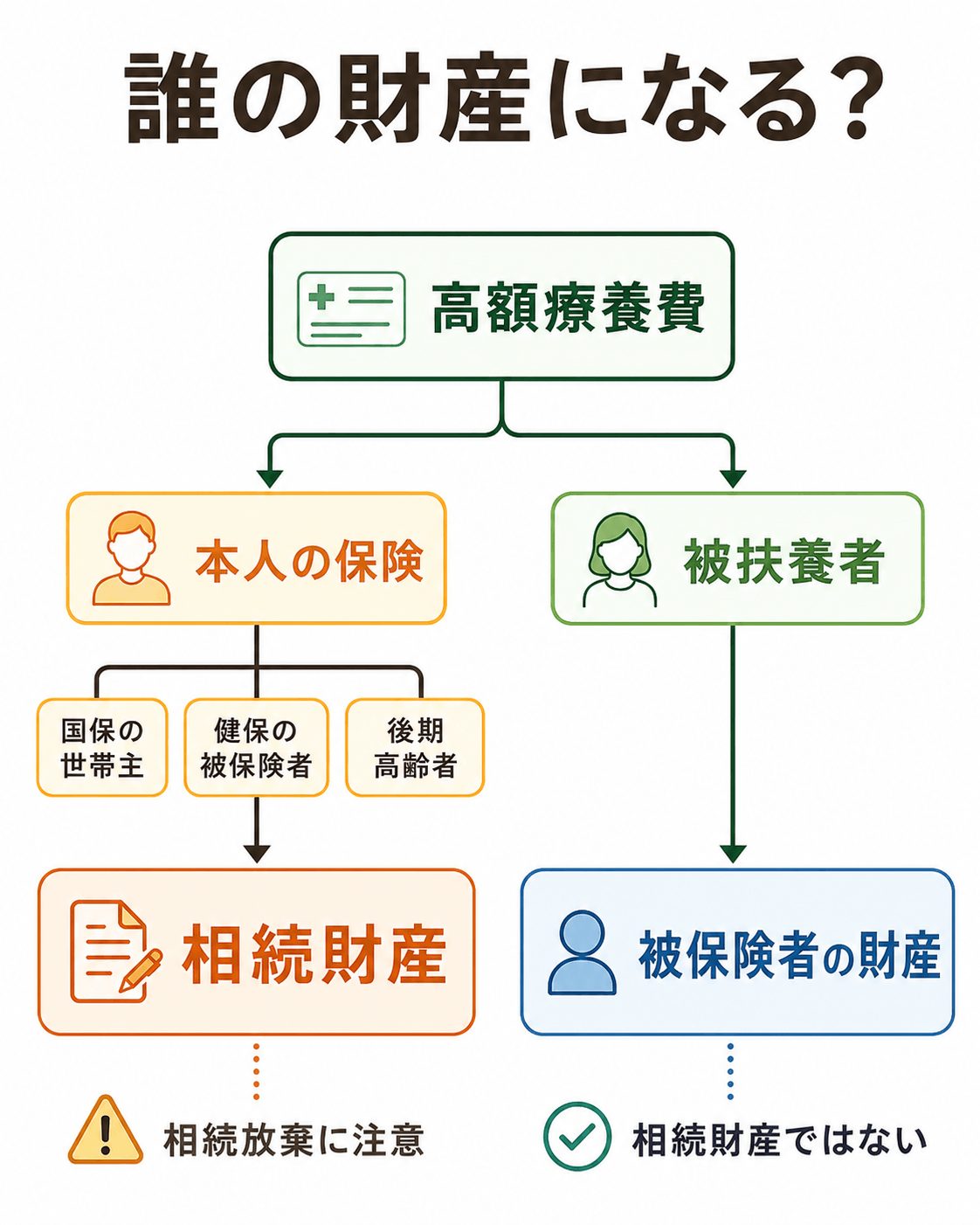 高額療養費は誰の財産になるか