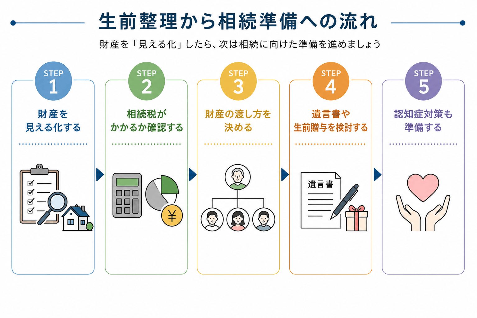 生前整理から相続準備へ