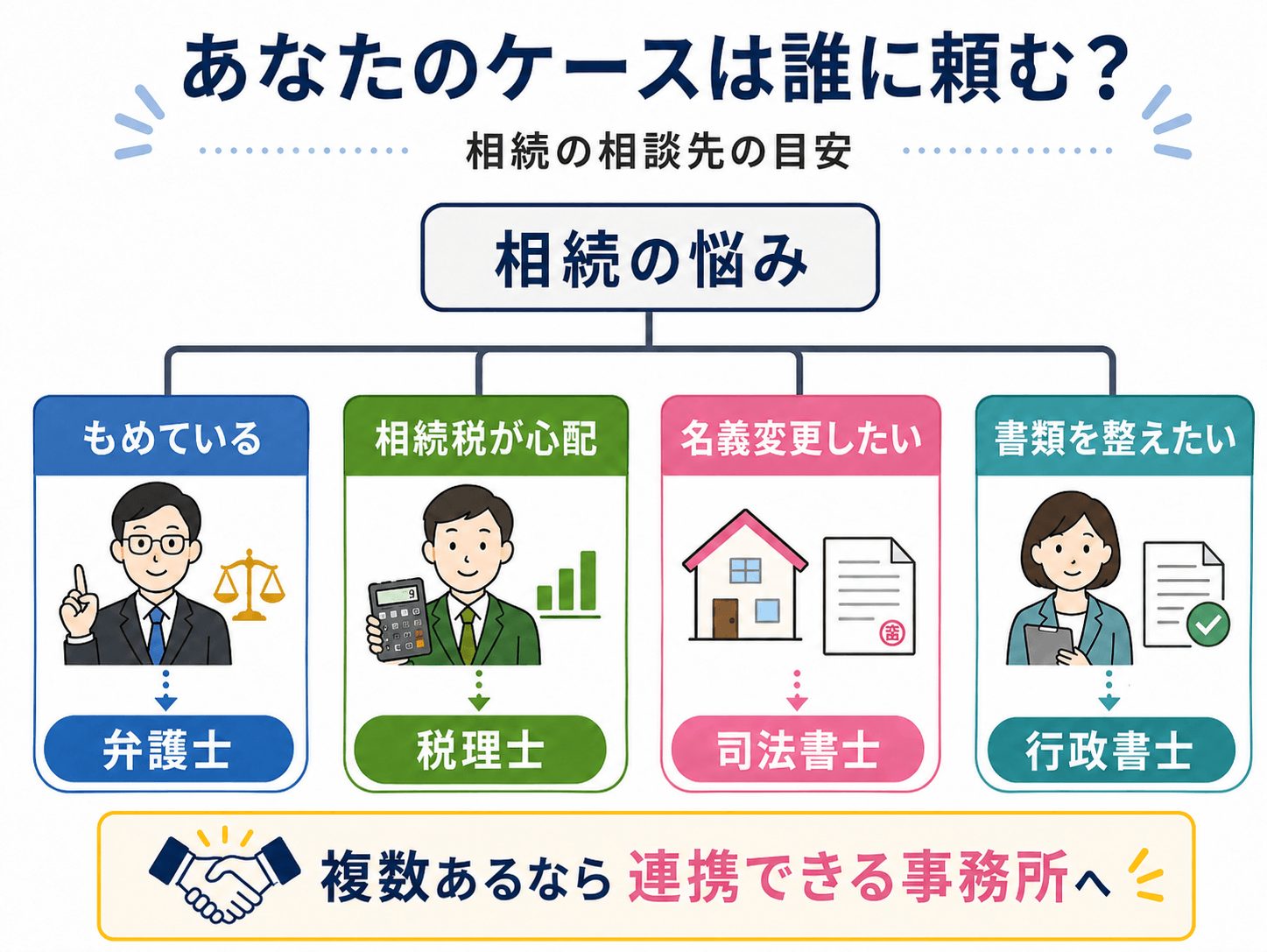 相談先の目安