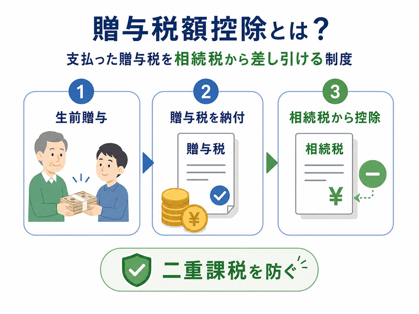 贈与税額控除とは