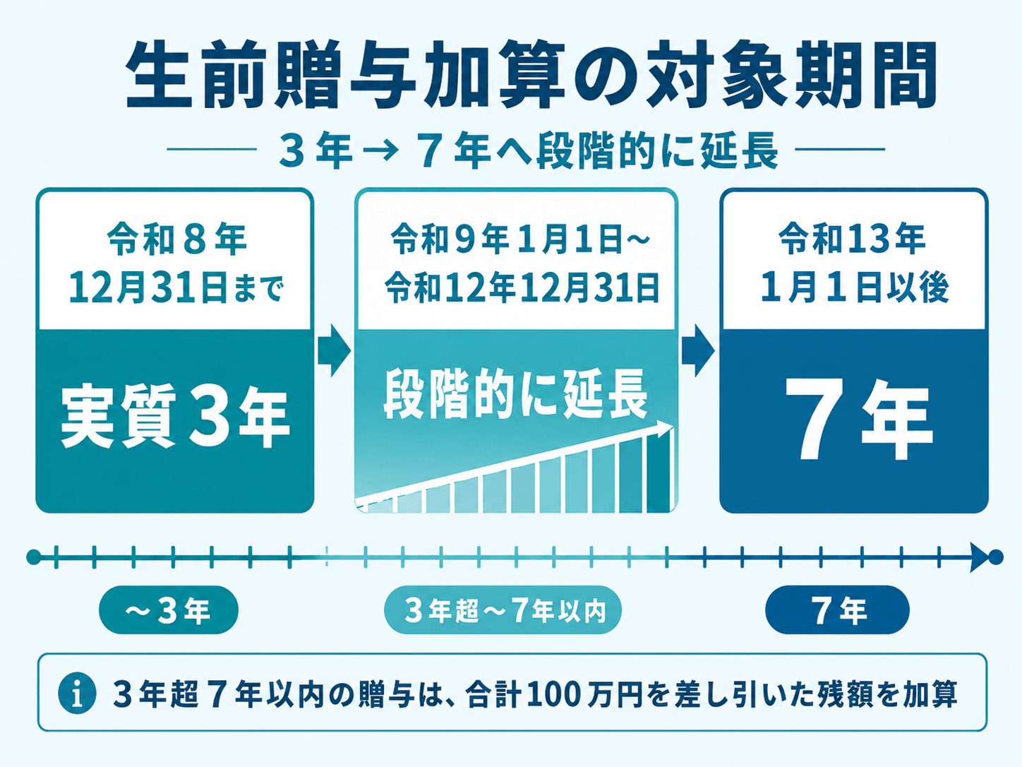 生前贈与加算の対象期間
