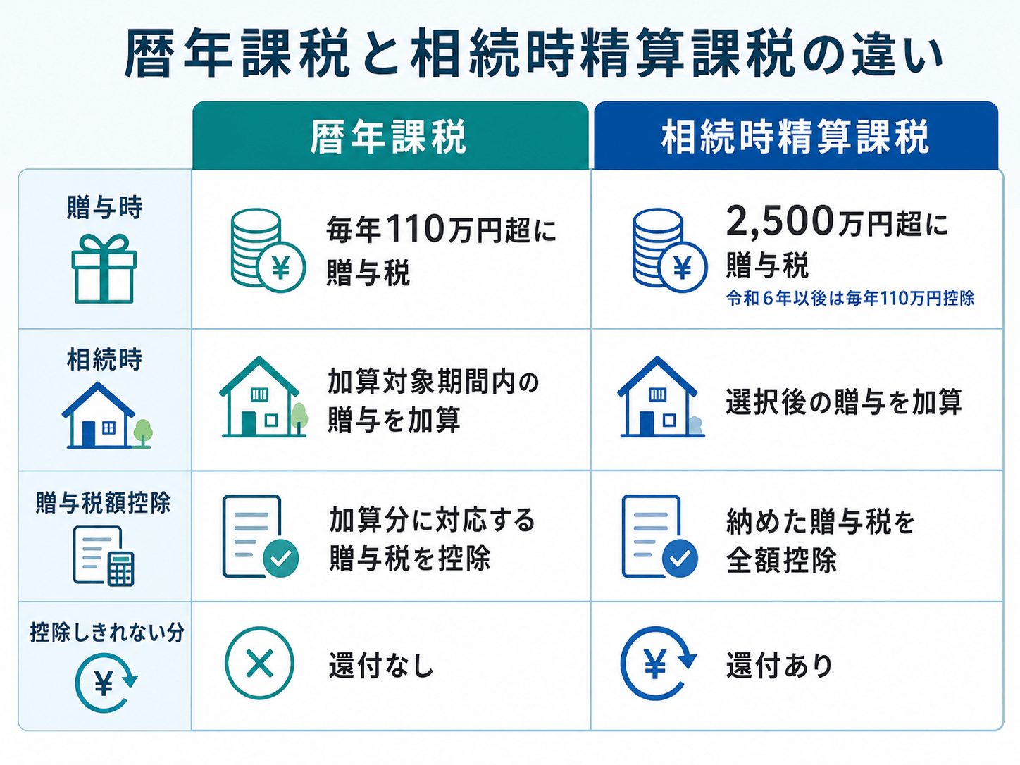 暦年課税と相続時精算課税の違い