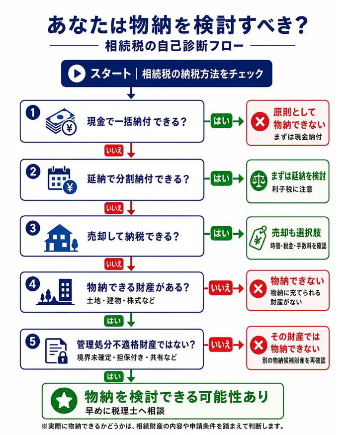 あなたは物納を検討すべき？