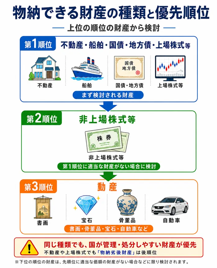 物納できる財産と優先順位