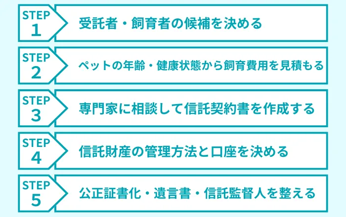 ペット信託を始めるまでの手続き5ステップ