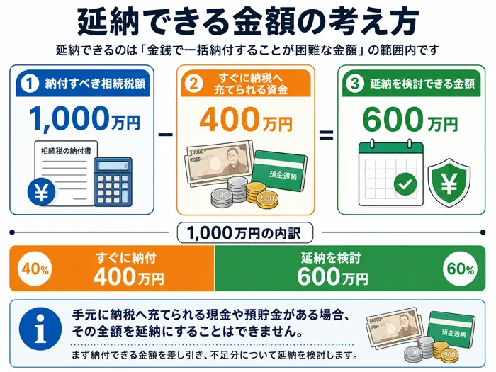 延納できる金額の考え方