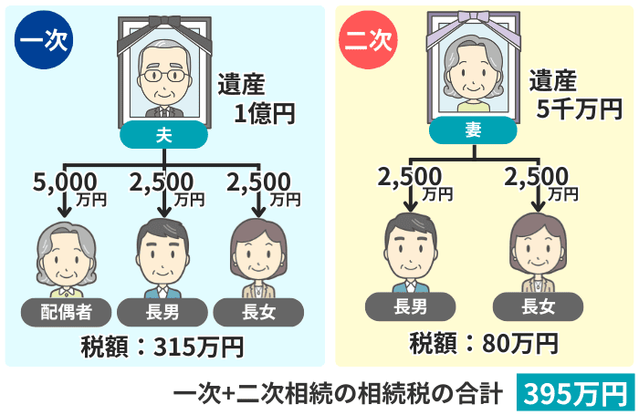 法定相続分どおりに分けた場合の税負担