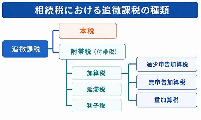 相続税における追徴税の種類