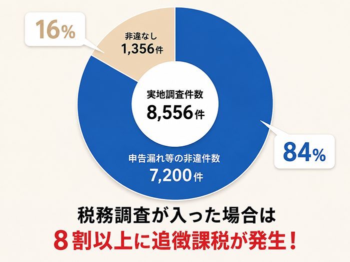 税務調査が入った場合は8割以上に追徴課税が発生