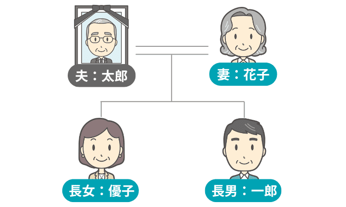 相続人の関係を示した家系図