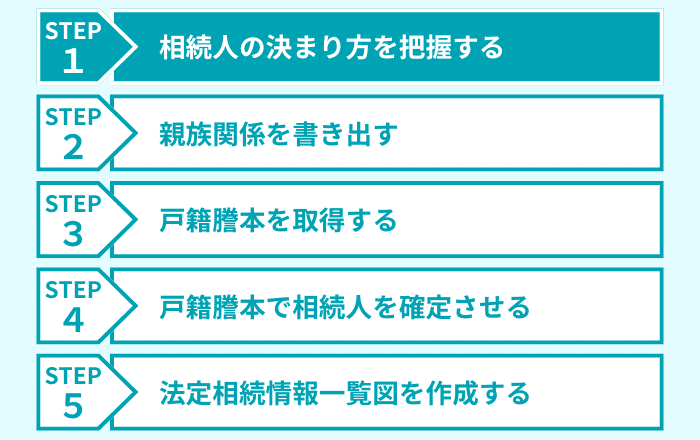 ステップ1