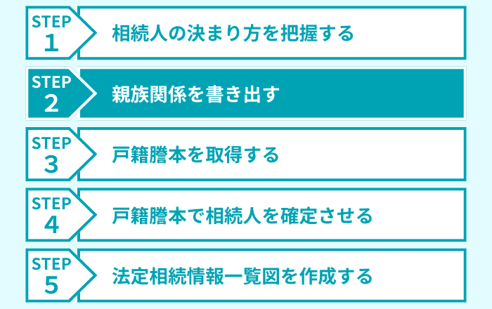 ステップ2