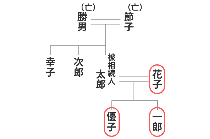 家系図の例