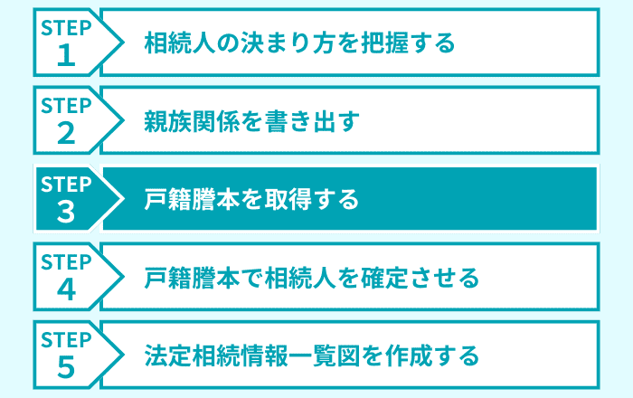 ステップ3