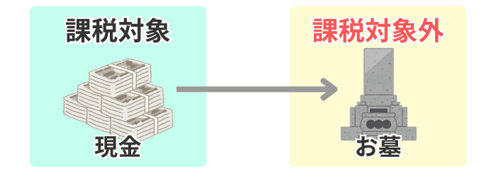 お墓・仏壇を生前に購入するイメージ