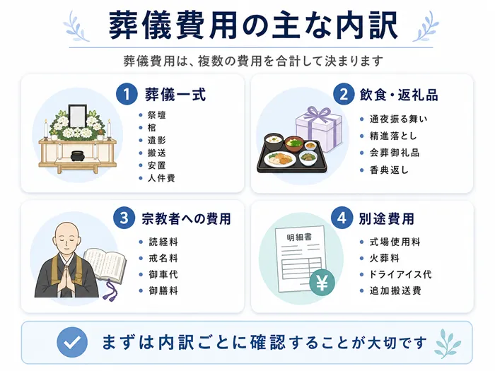葬儀費用の主な内訳