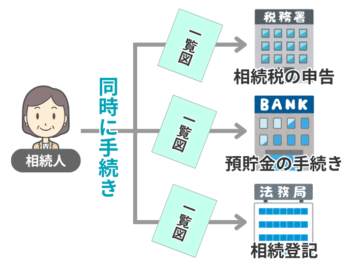 一覧図で複数の相続手続きを同時に進めるイメージ
