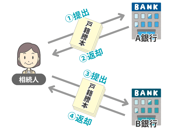 戸籍謄本の束を各銀行で使い回すイメージ