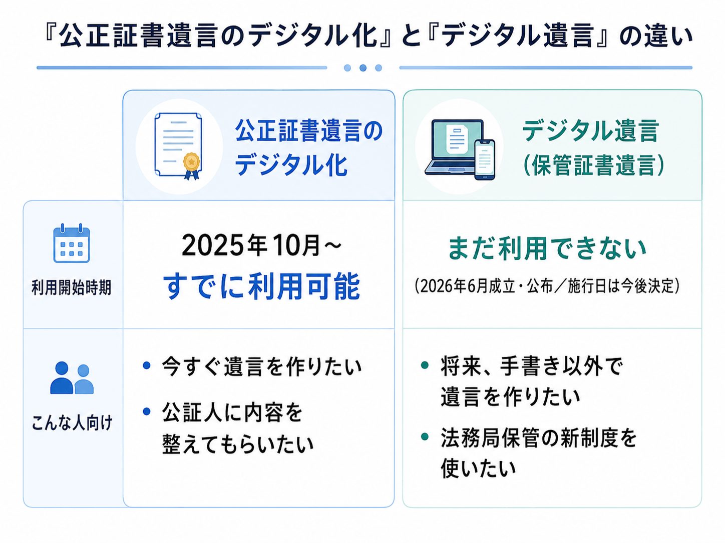 公正証書遺言のデジタル化とデジタル遺言の違い
