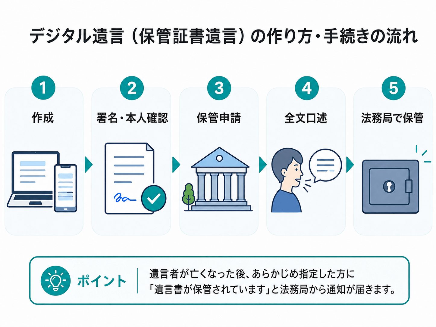 デジタル遺言の作り方・手続きの流れ