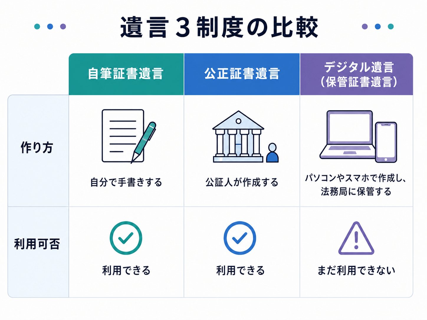 3つの遺言制度の比較