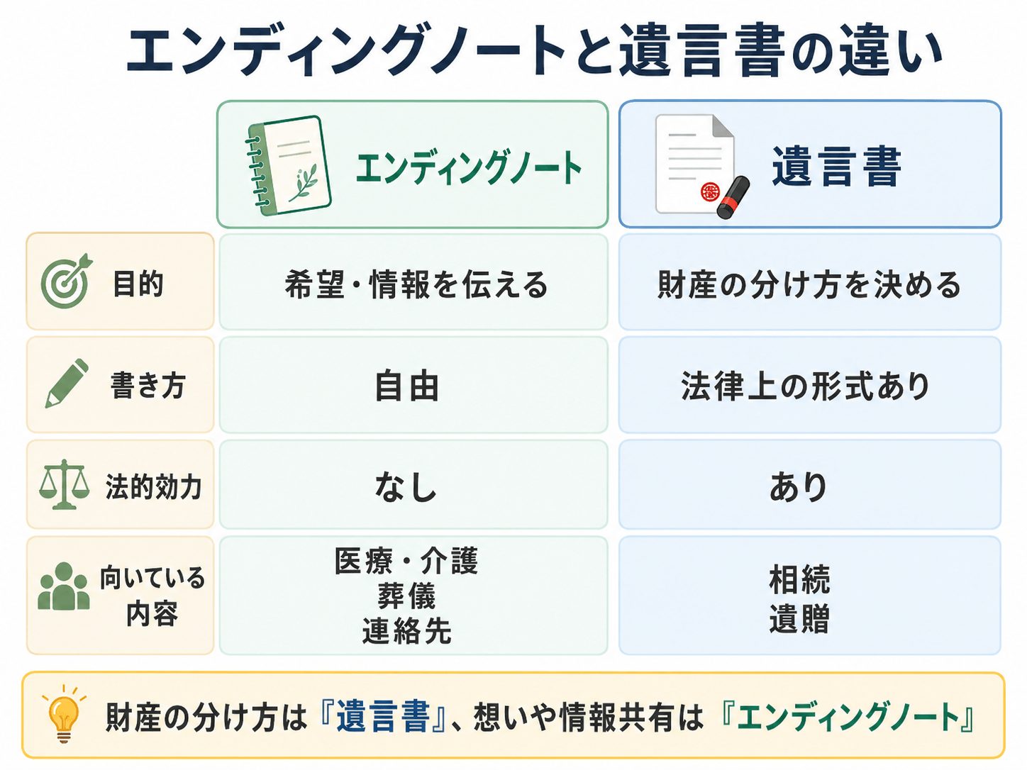 エンディングノートと遺言書の違い