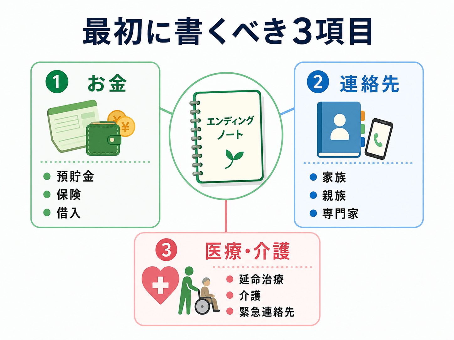 エンディングノートに記載すべき３つの項目