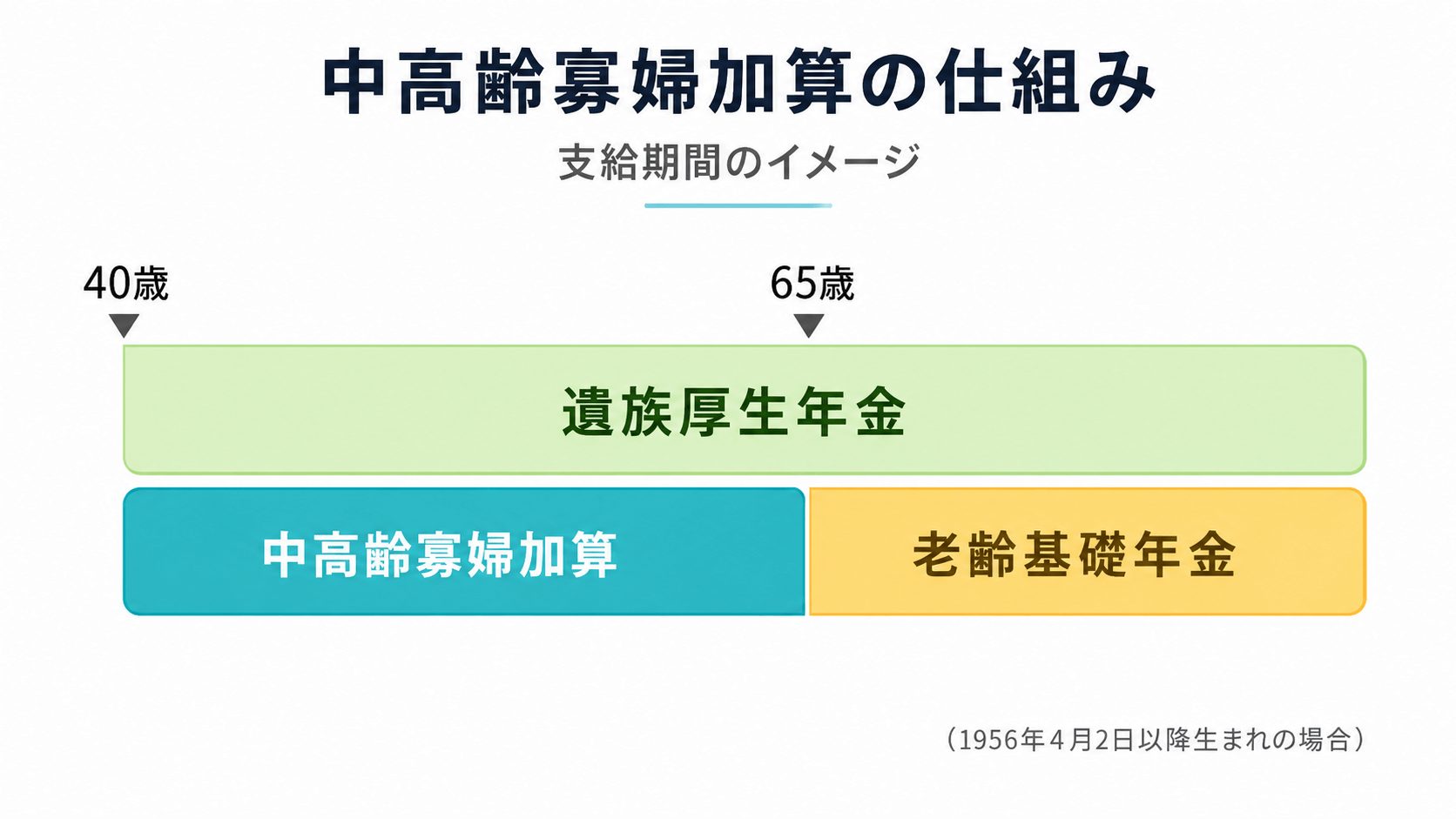 中高齢寡婦加算のしくみ