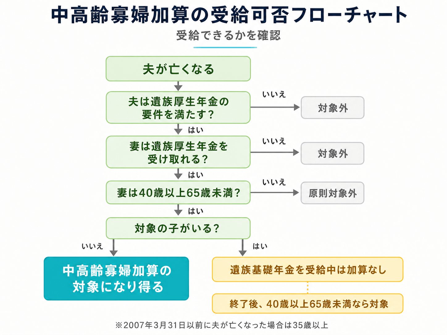中高齢寡婦加算の受給可否フローチャート