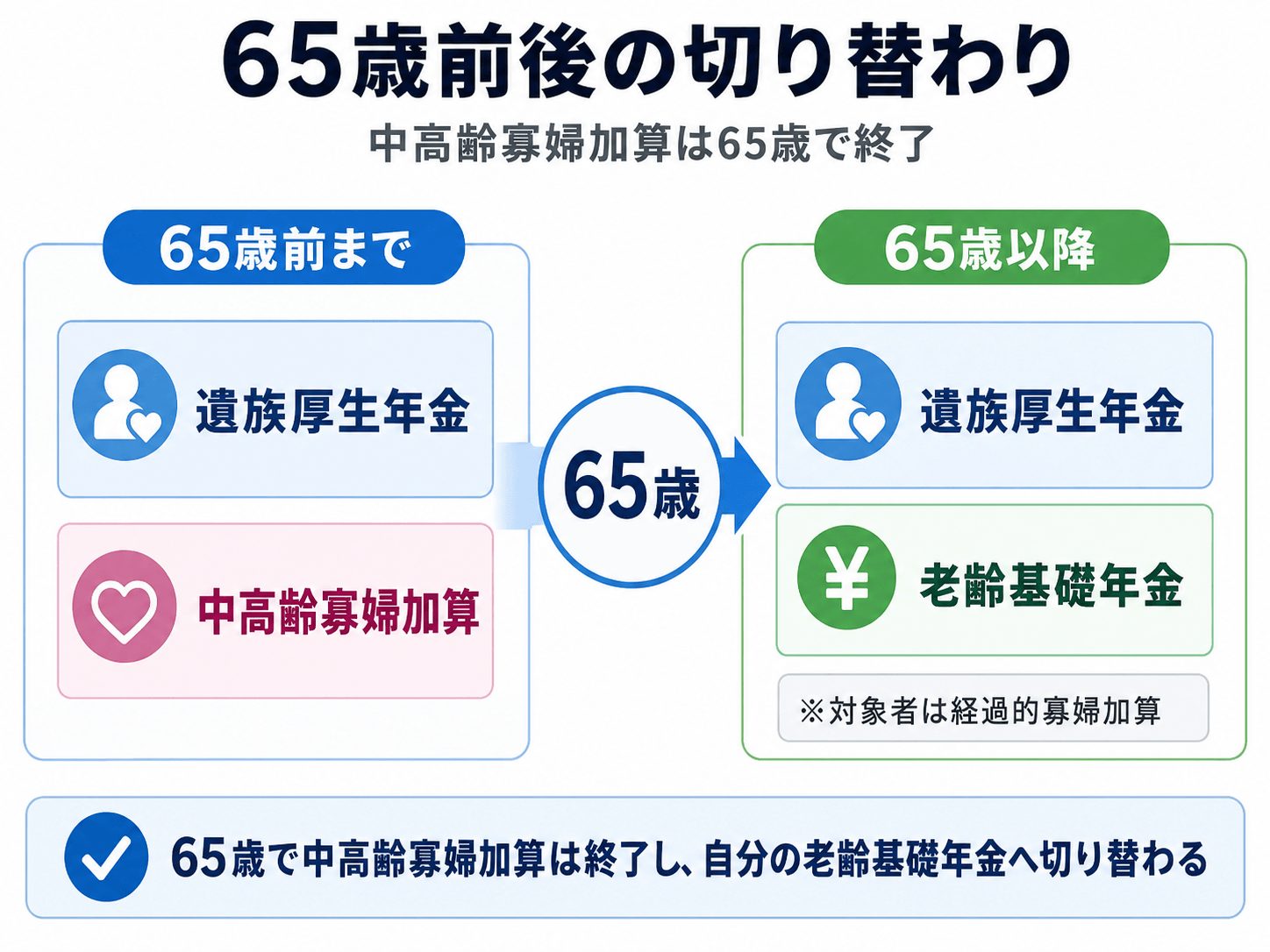 65歳になると中高齢寡婦加算は切り替わる