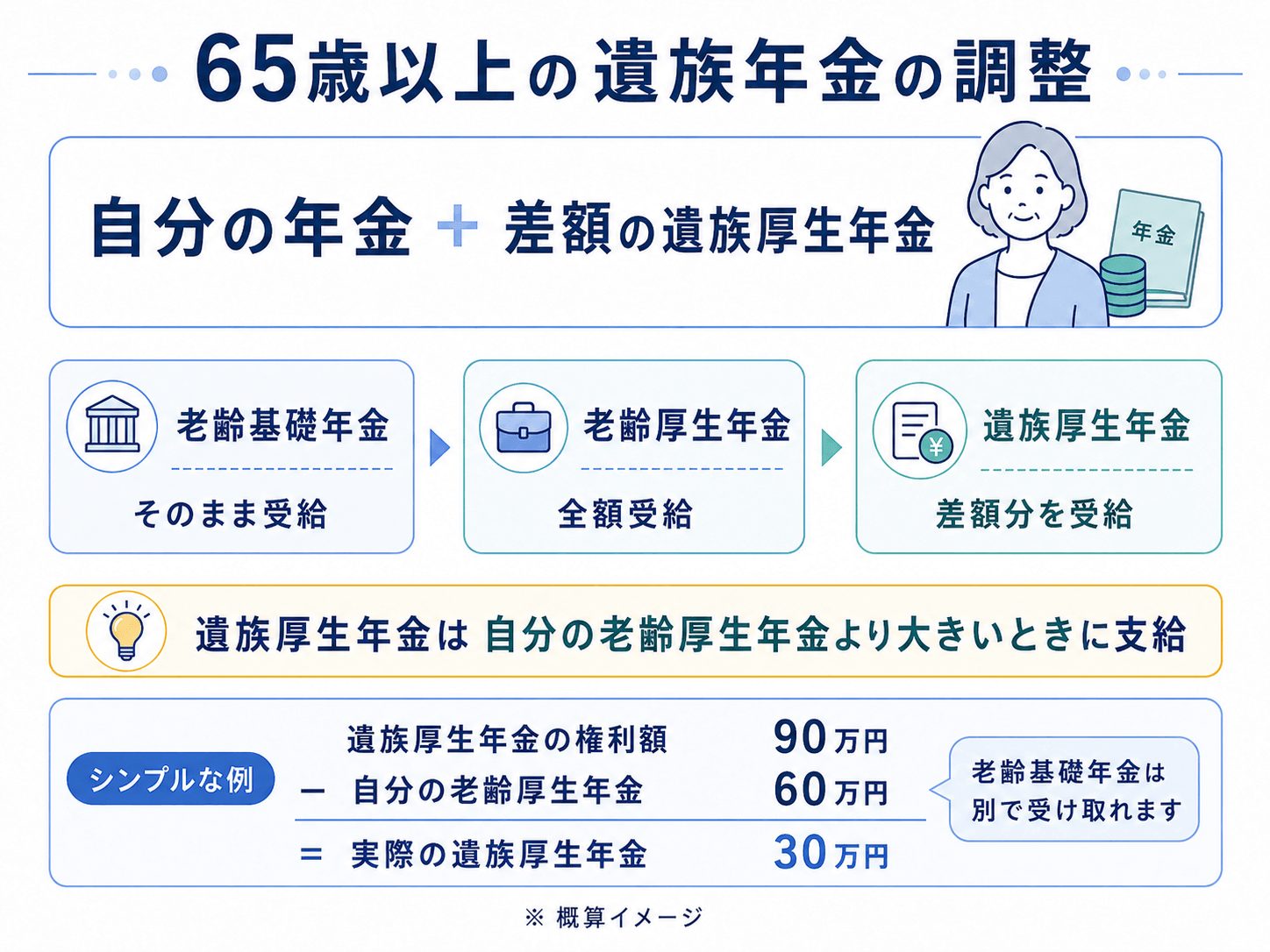 65歳以上の遺族年金の調整