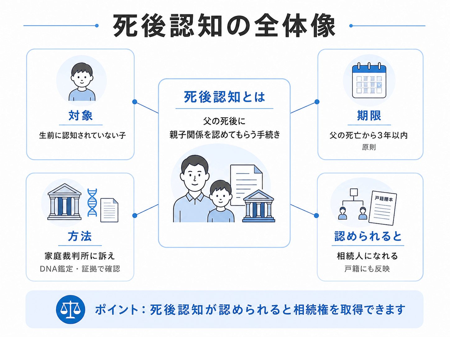 死後認知の概要