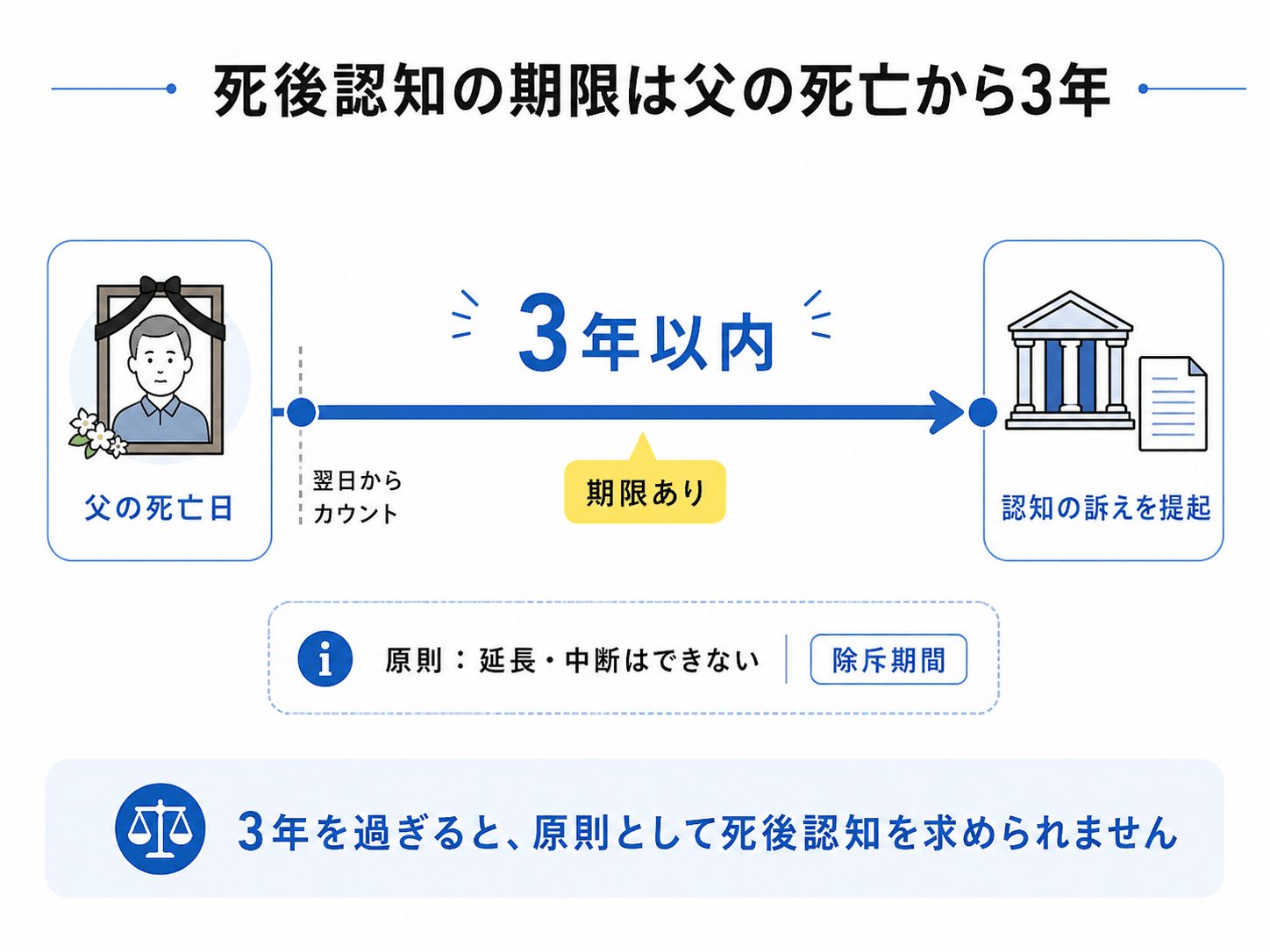 死後認知の訴えの期限