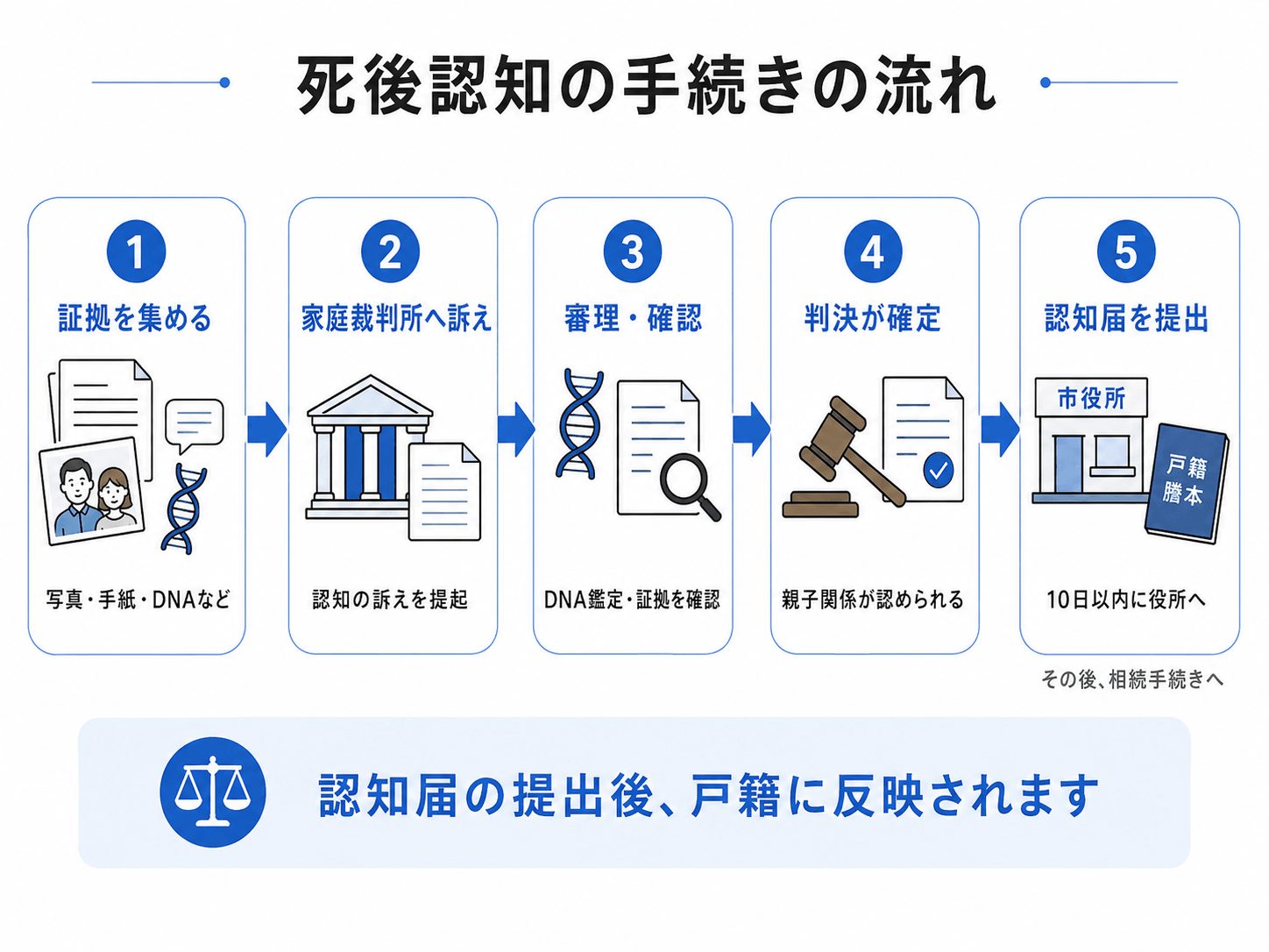 死後認知の訴えの手続き
