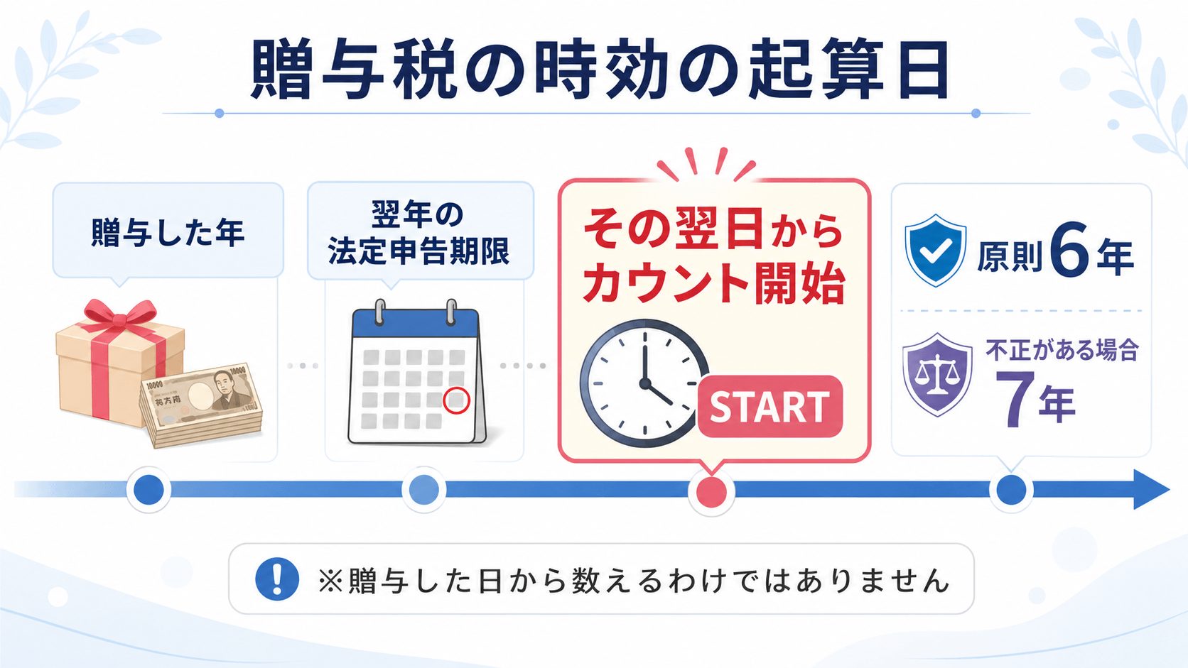 贈与税の時効の起算日