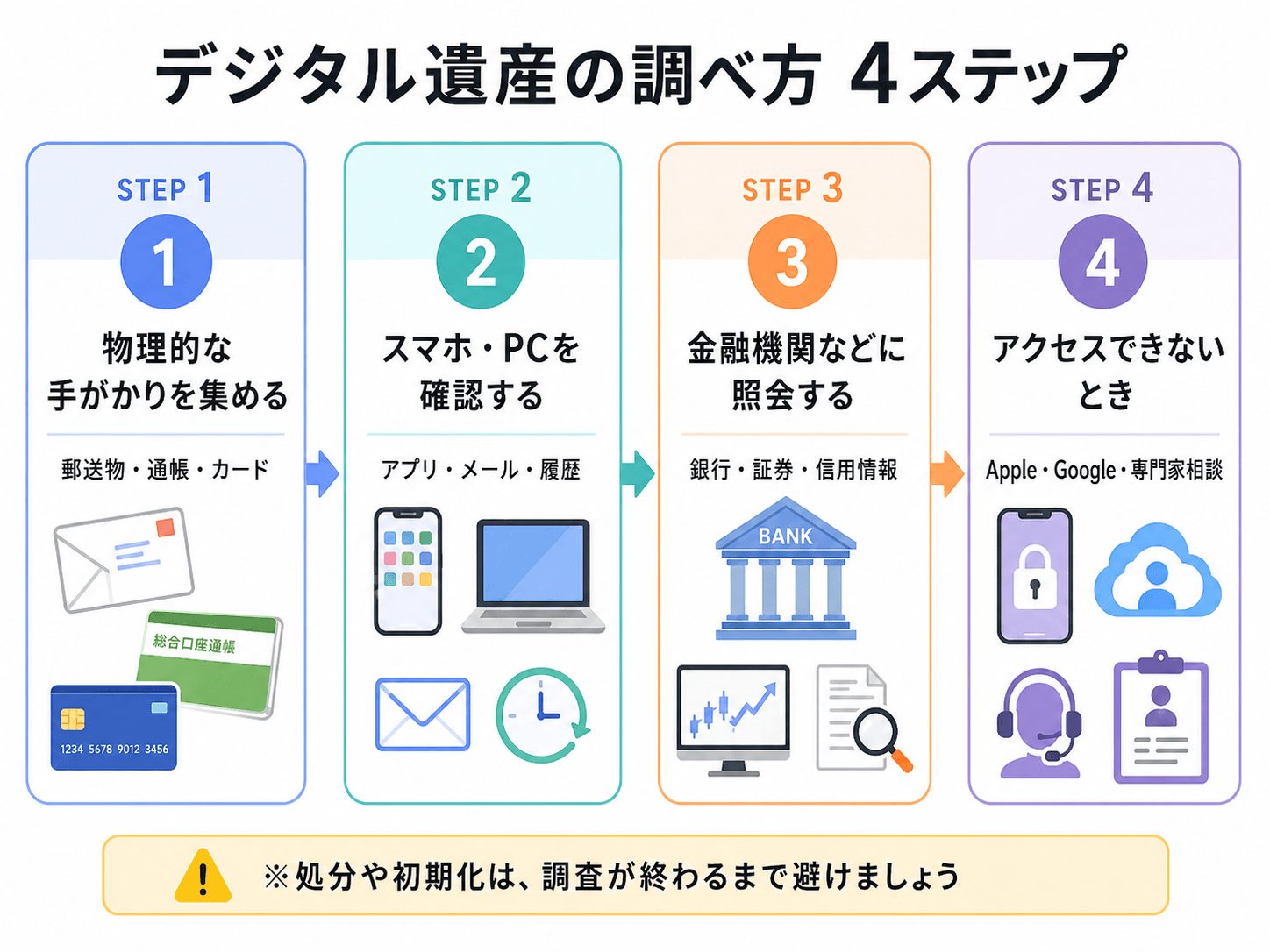 デジタル遺産の調べ方