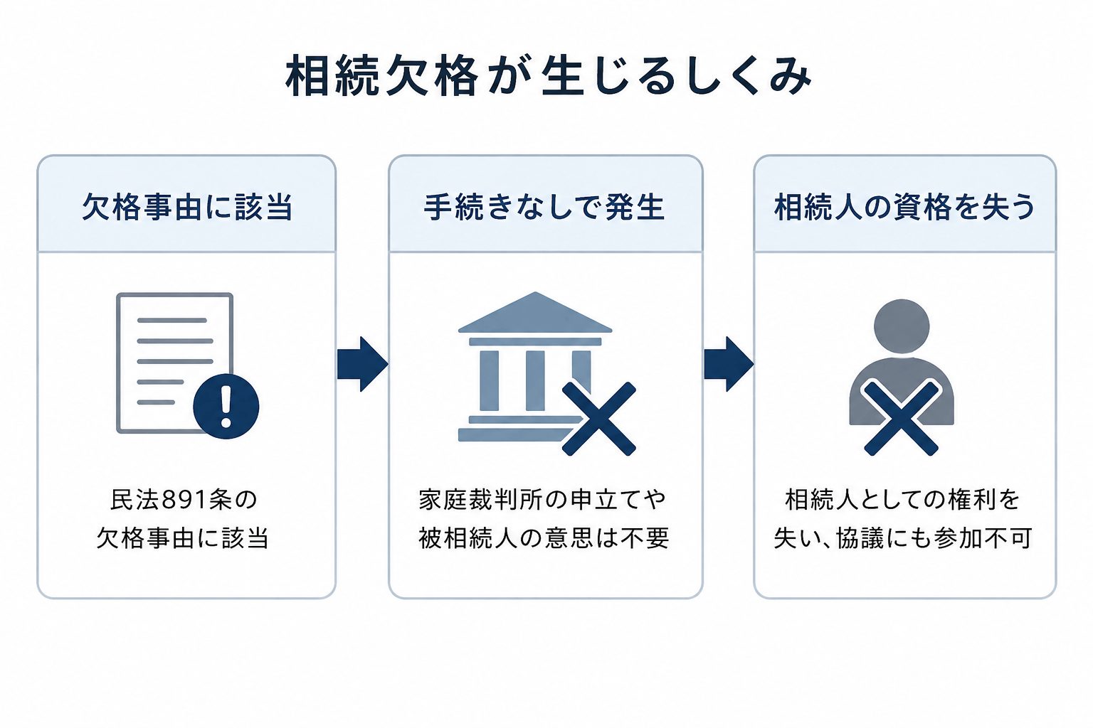 相続欠格が生じるしくみ