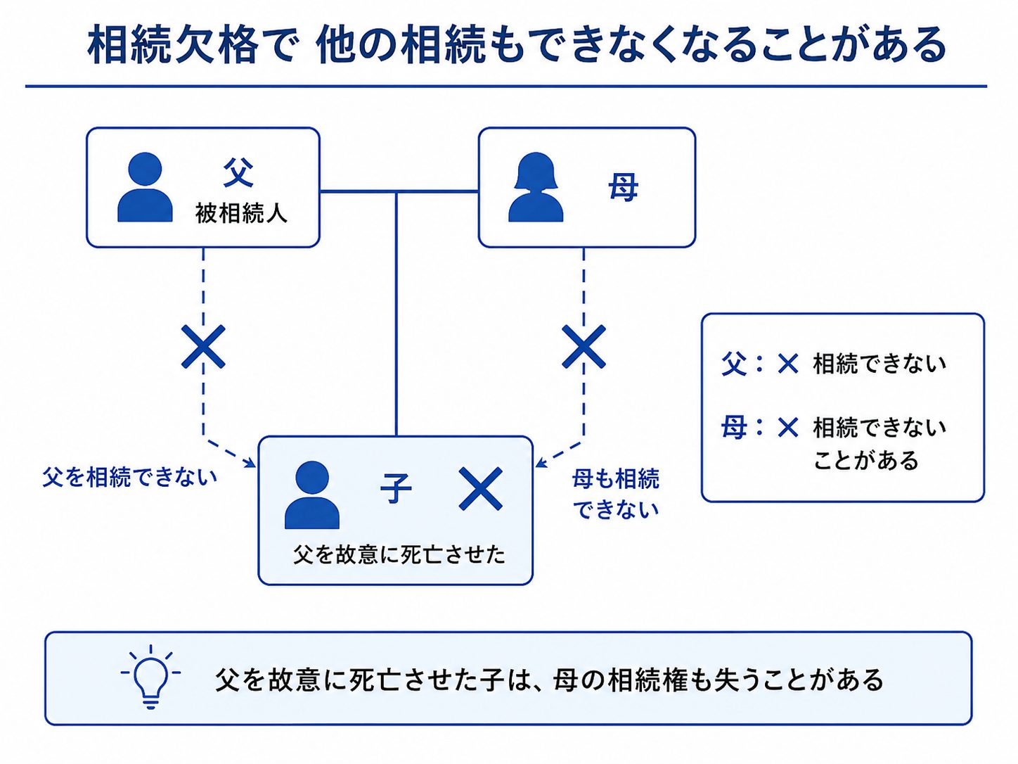 相続欠格になると「ほかの人の財産」も相続できないことがある