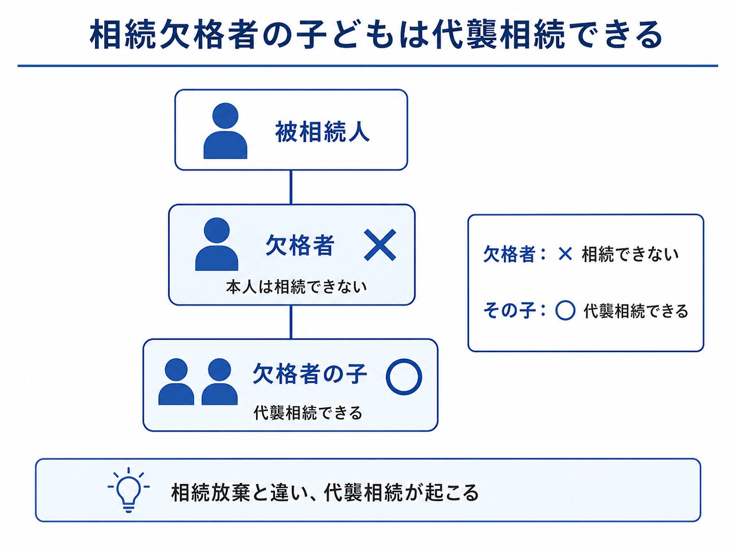 相続欠格の子どもや孫は代襲相続できる