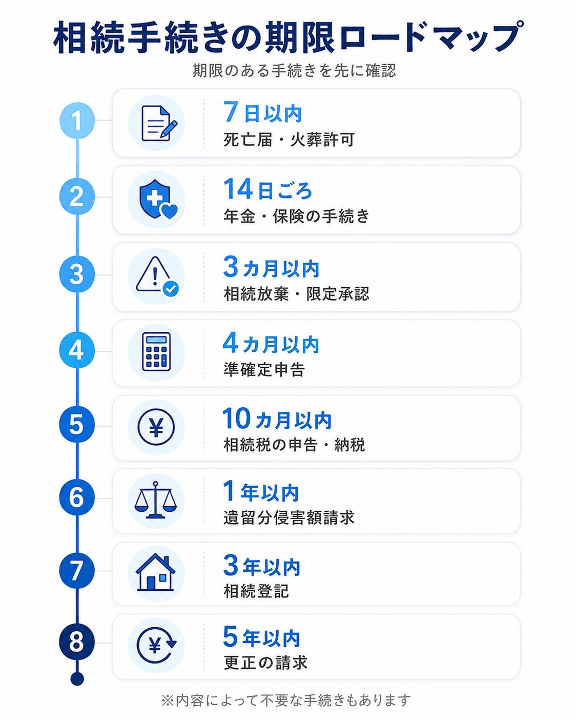 相続手続きの期限ロードマップ