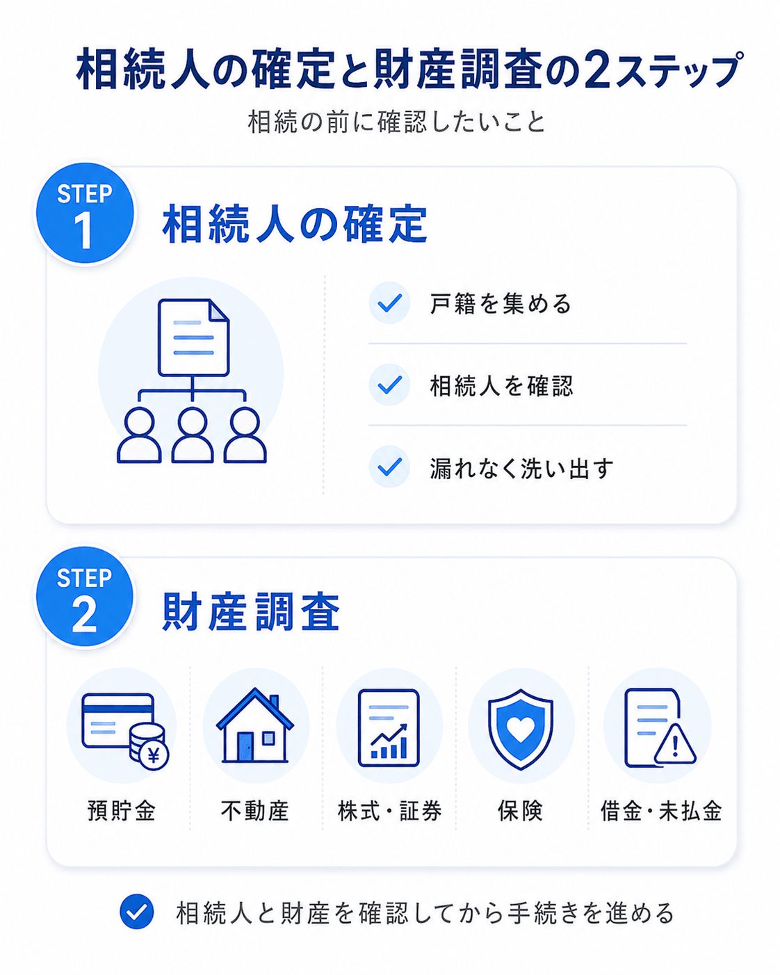 相続人の確定と財産調査
