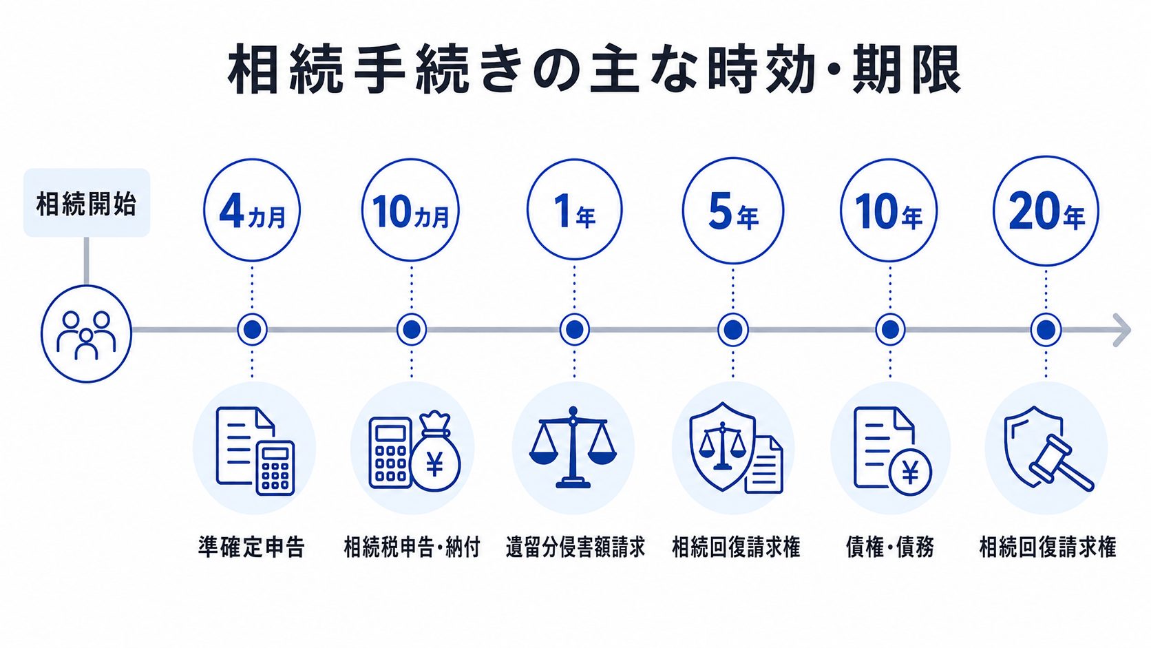 相続手続きの主な時効・期限