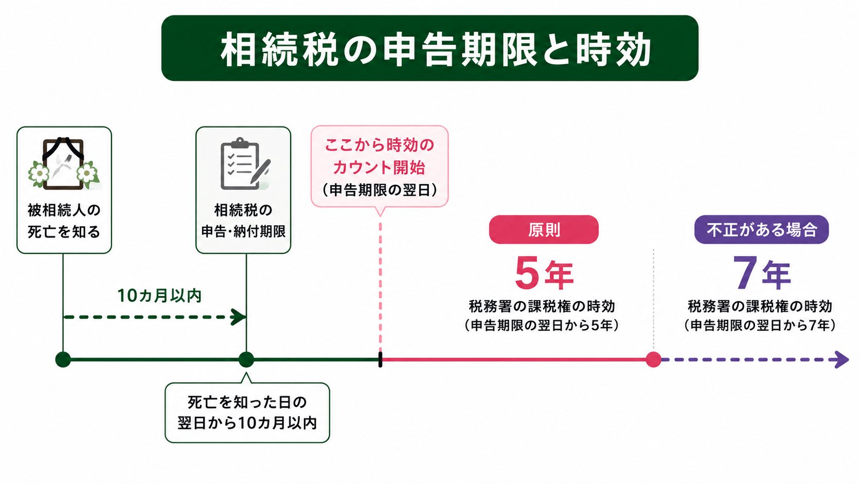 相続税納付の時効