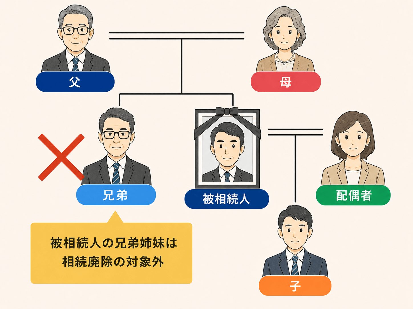 相続廃除の対象者
