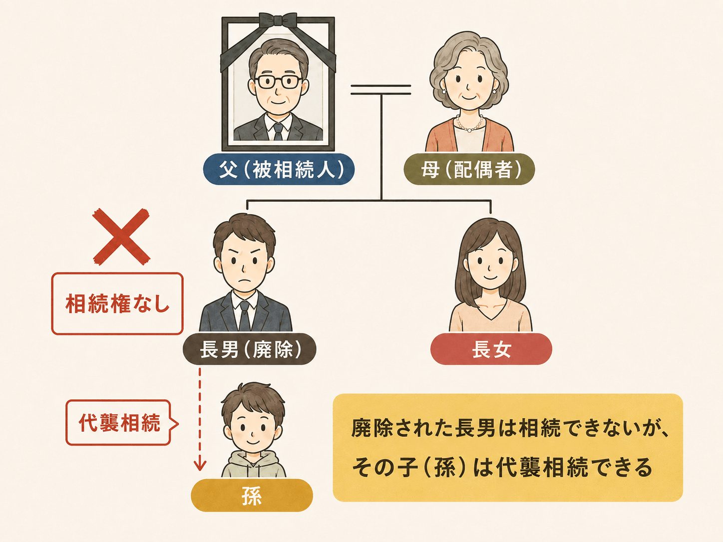 相続廃除の代襲相続