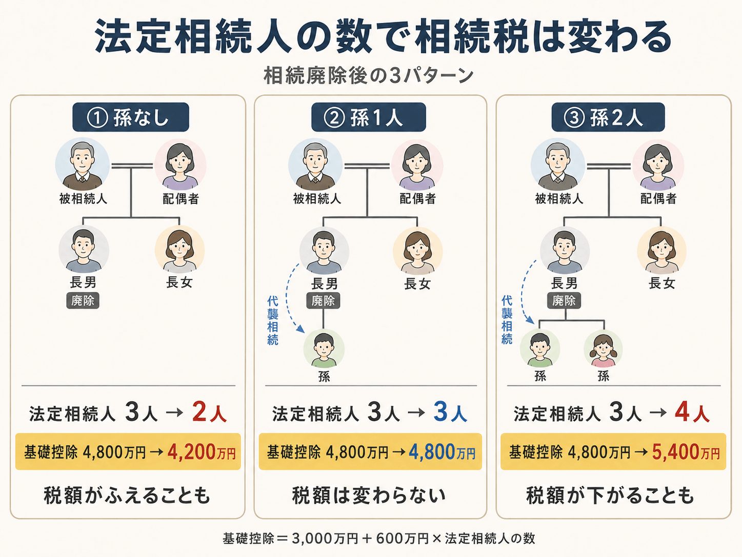 相続廃除と相続税の関係