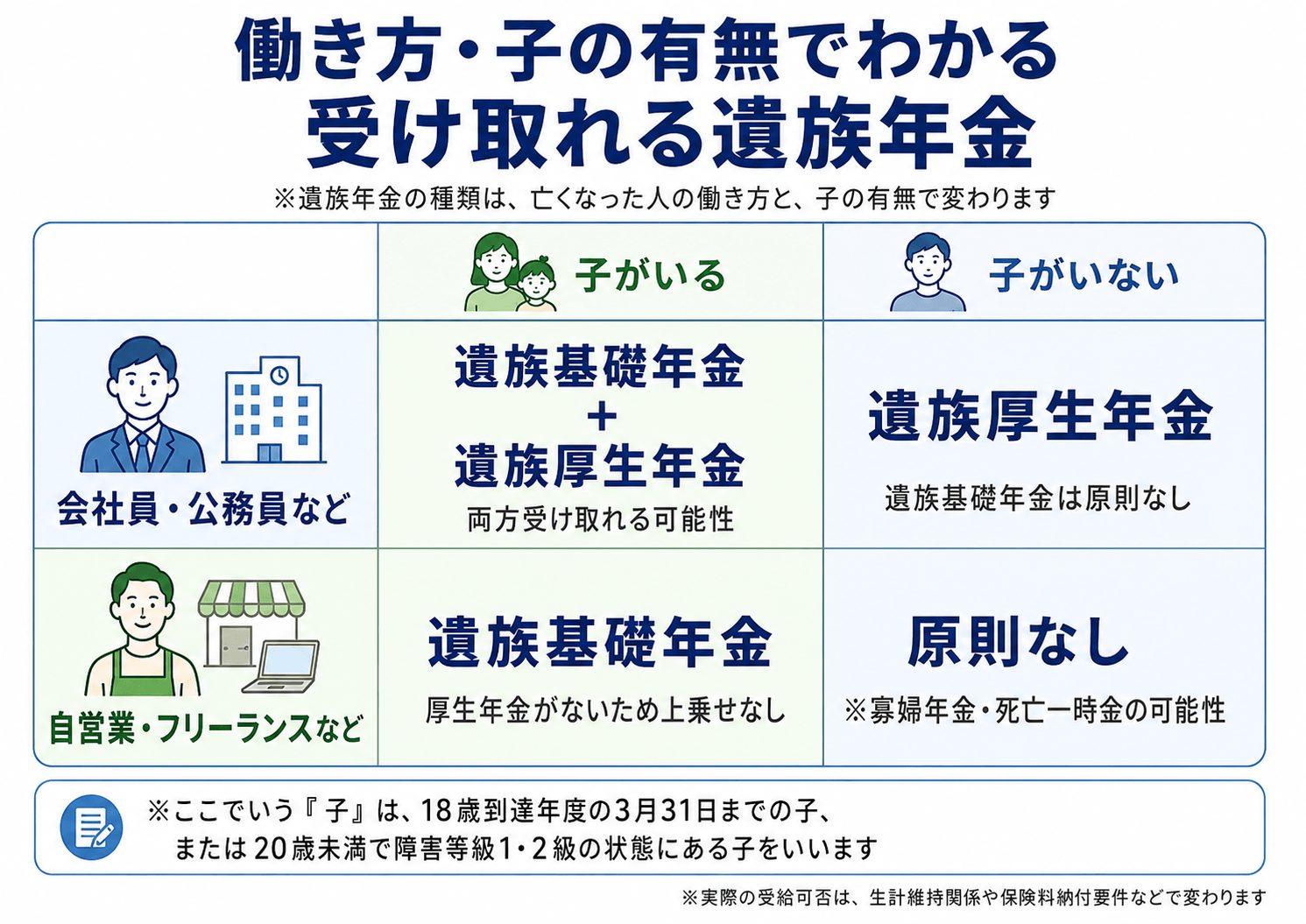 働き方と子の有無で受け取れる遺族年金が異なる