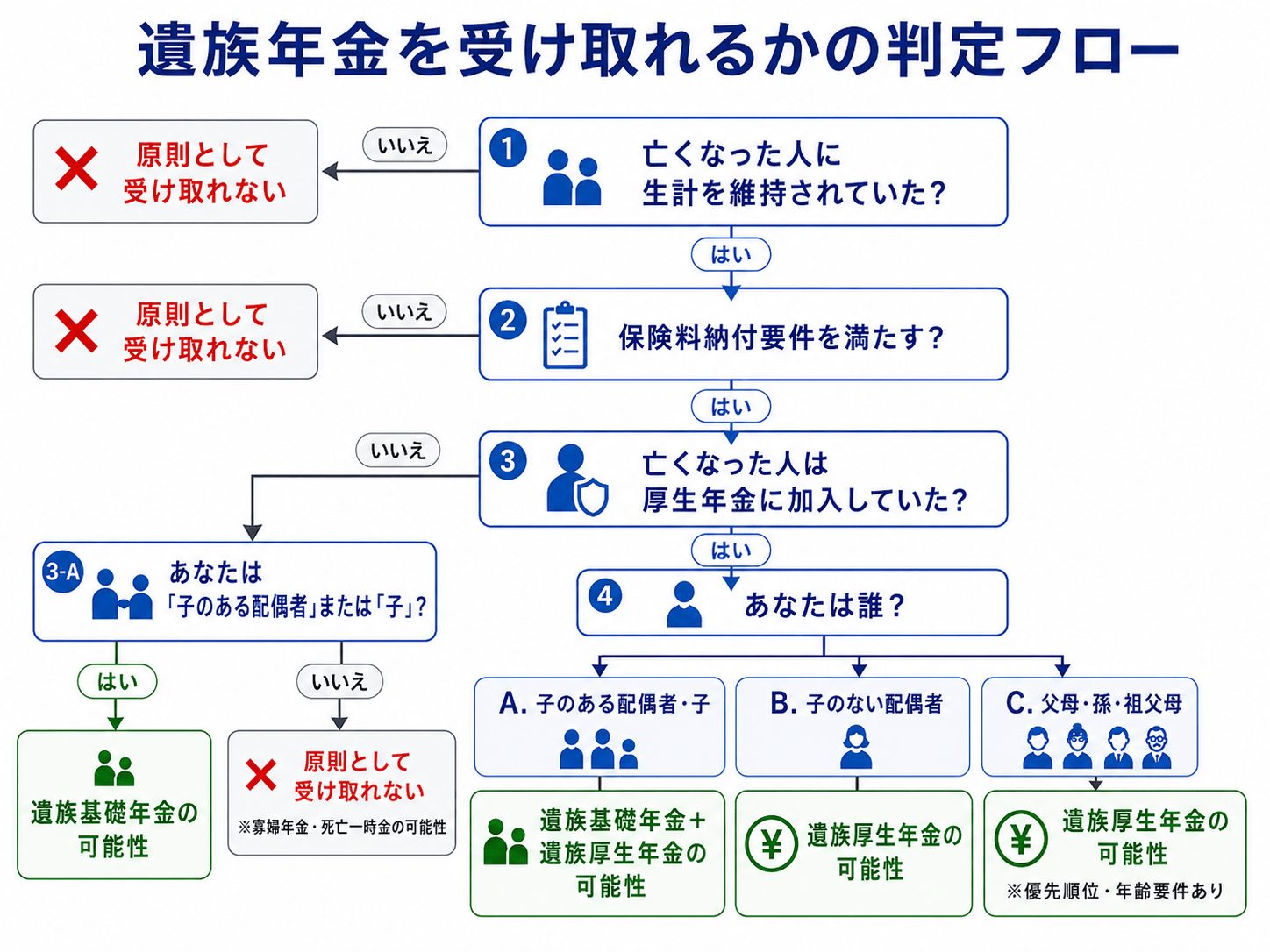 遺族年金を受け取れるかの判定フロー