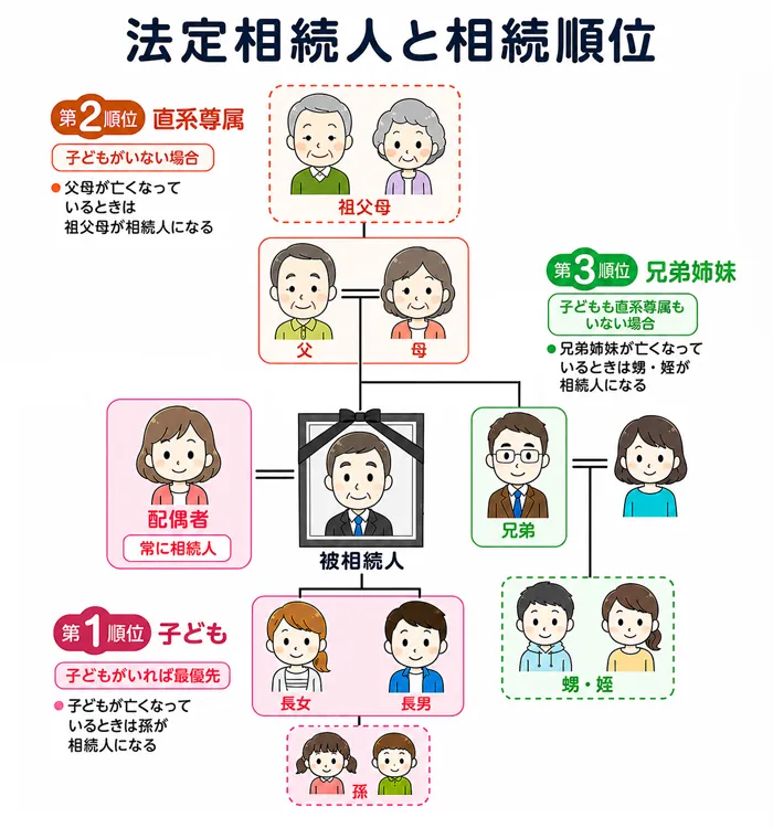 法定相続人と相続順位