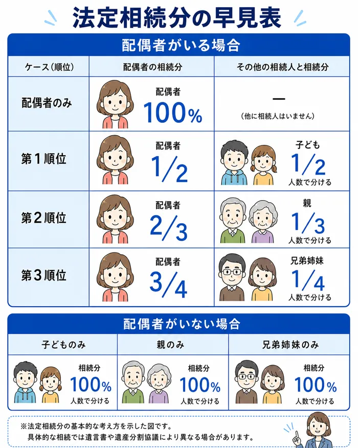 法定相続分の早見表